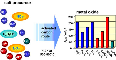 High Surface Area Materials