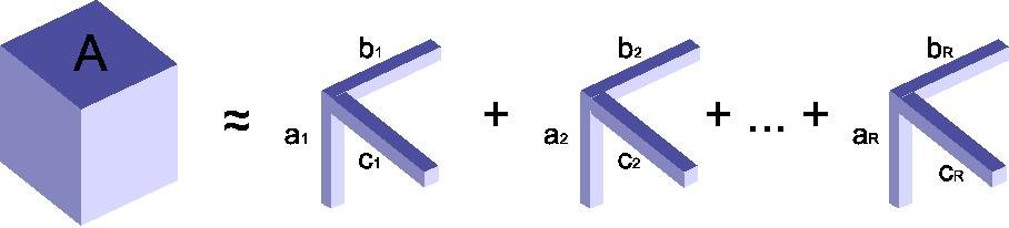 Method Development and Tensor Decomposition Approaches for the Solution of the Schrödinger Equation