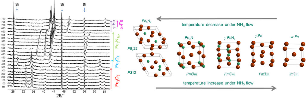 <em>In situ</em><span>/operando Untersuchungen funktioneller Materialien</span>