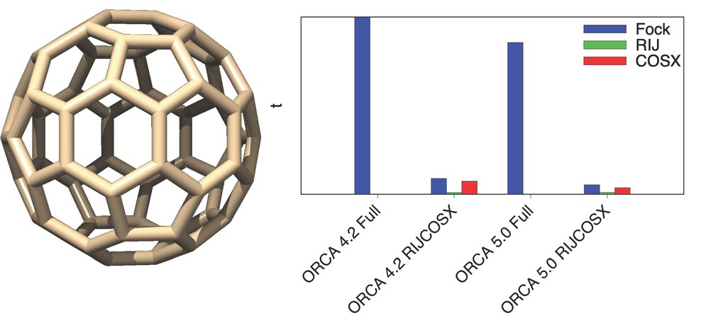 Efficient and Accurate Approximations for Two-Electron Integrals