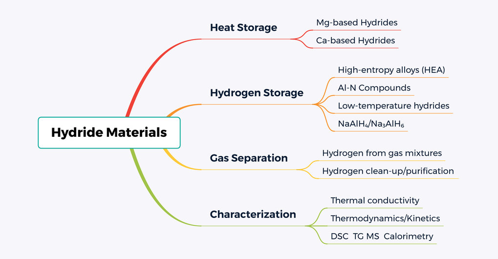 Hydrogen Storage