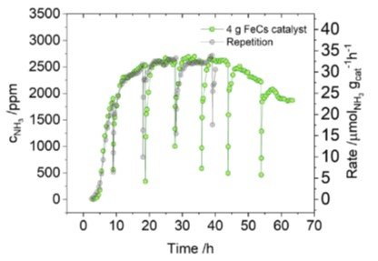 Mechanocatalysis